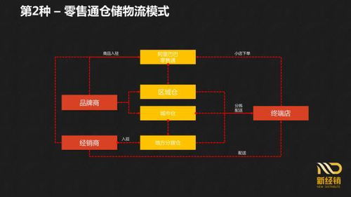 中国快消品B2B平台仓储物流模式分类详解